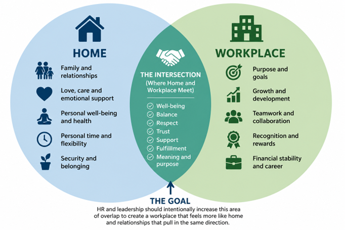 Venn diagram showing the gap between home and the workplace and the differing aspirations of Line Managers and Employees